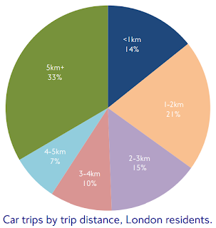 londoncartripsbydistance